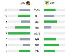 包含狼队遭遇一波三折不敌特拉奥,失去榜首位置的词条 包含狼队遭遇一波三折不敌特拉奥,失去榜首位置的词条