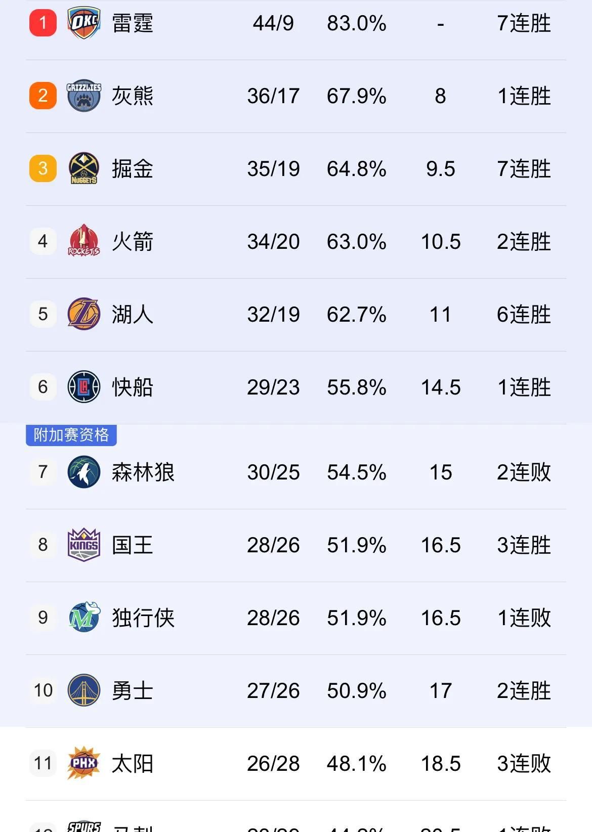 PG电子试玩-火箭客场逆转太阳，豪取六连胜