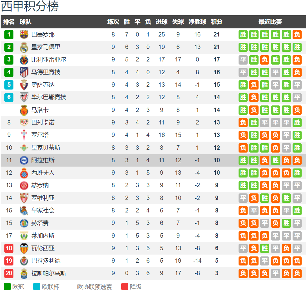 阿拉维斯客场惨败,连败三场 阿拉维斯客场惨败,连败三场