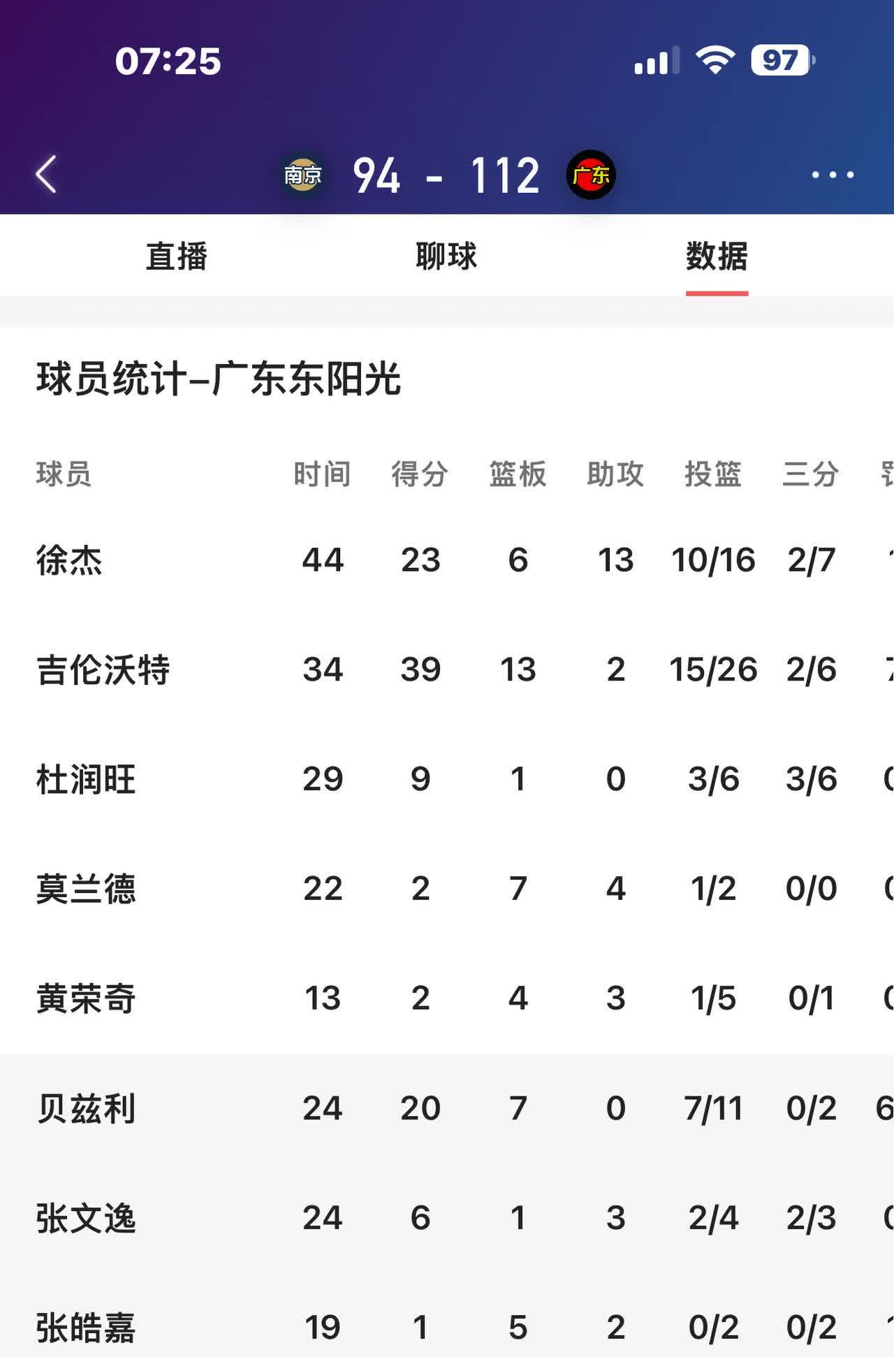 PG平台-广东队今晚比赛获胜，全队表现抢眼