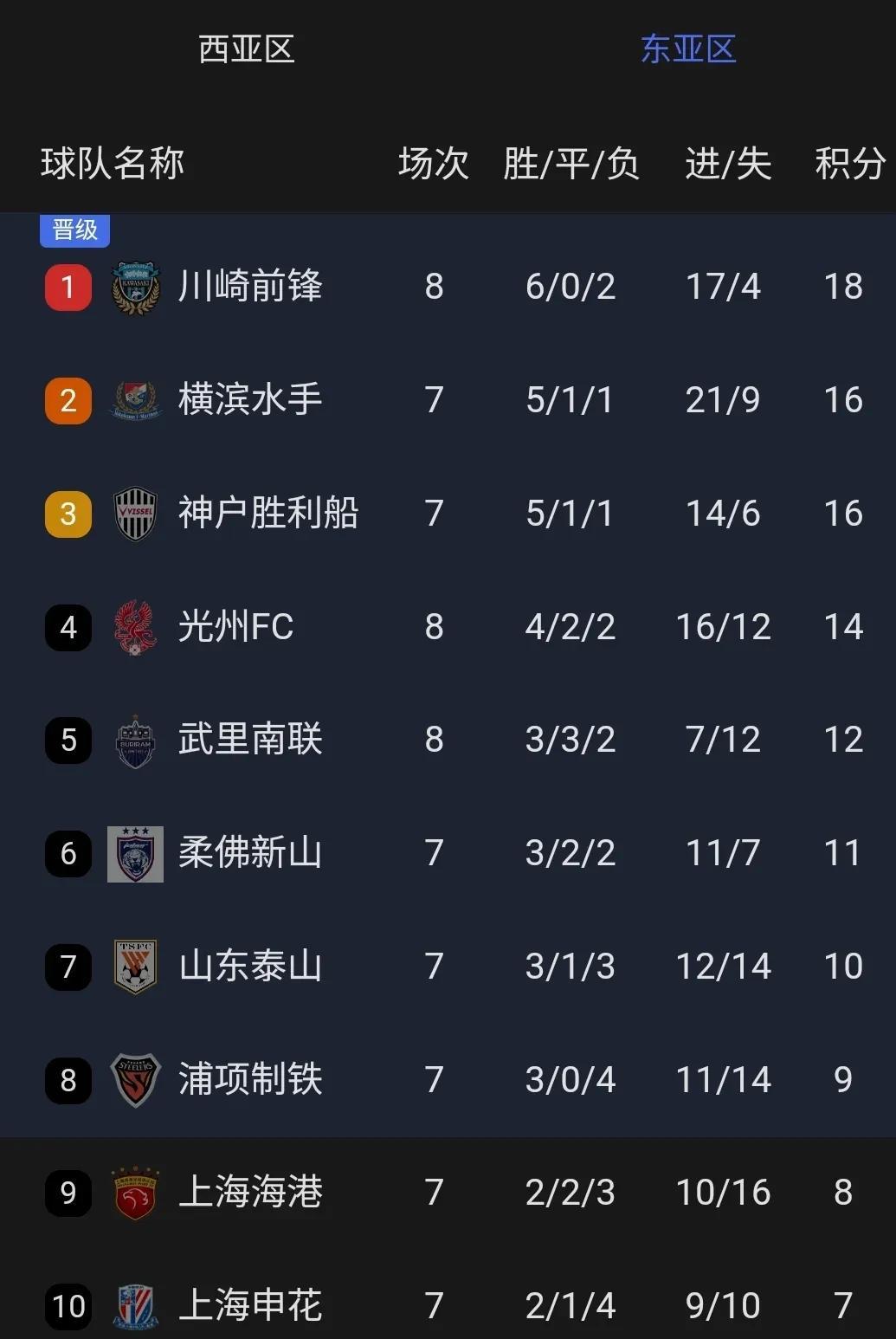 上海申花获得亚冠淘汰赛资格,实力不容小觑 上海申花获得亚冠淘汰赛资格,实力不容小觑