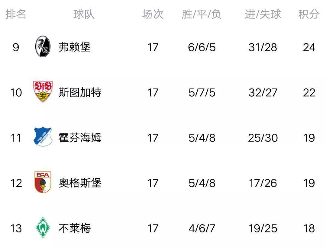 沙尔克客场大败,积分榜位置继续滑落 沙尔克客场大败,积分榜位置继续滑落