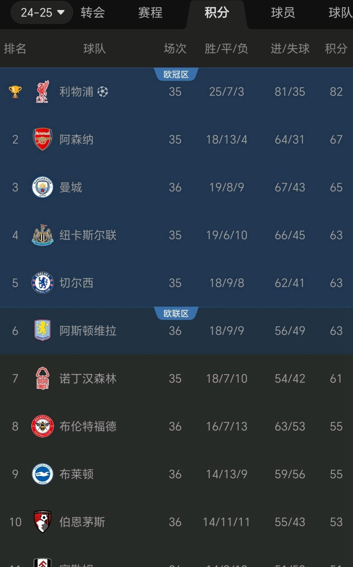 切尔西金靴火力！英超射手榜领先全场的简单介绍