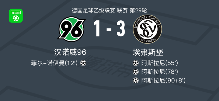 汉诺威96客场遭逆转,失去领先优势 汉诺威96客场遭逆转,失去领先优势