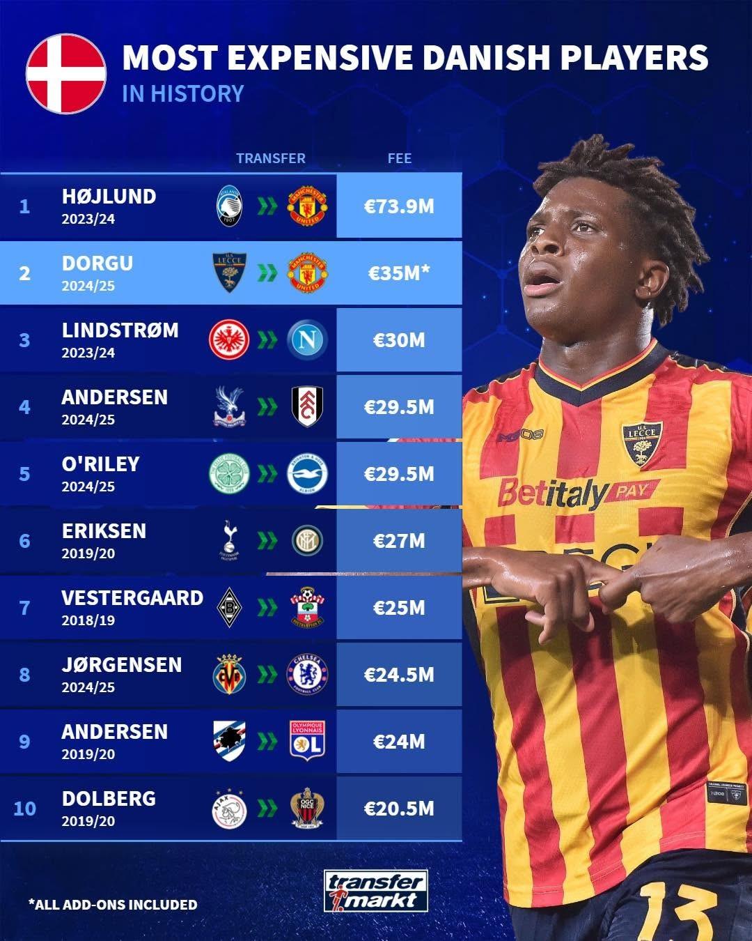 球员签约转会费创纪录,引爆转会市场热潮 球员签约转会费创纪录,引爆转会市场热潮