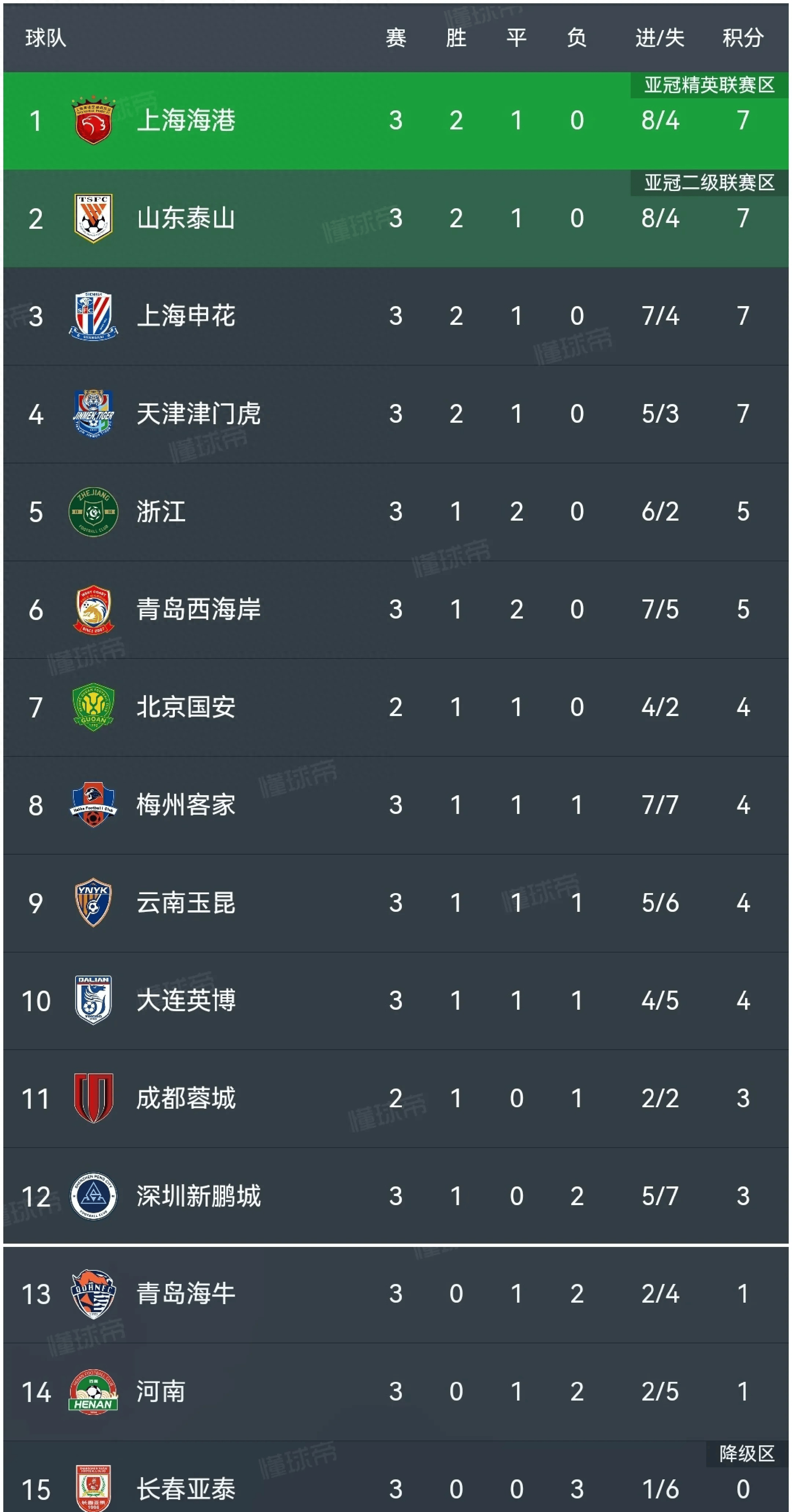 上海申花调整战术,继续追赶积分榜领头羊 上海申花调整战术,继续追赶积分榜领头羊