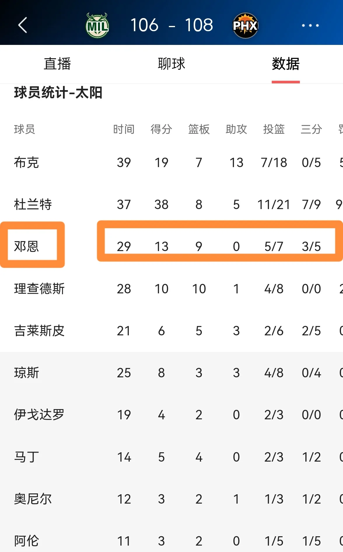 PG电子线上登入-雄鹿大胜太阳，前四节领先20分以上！