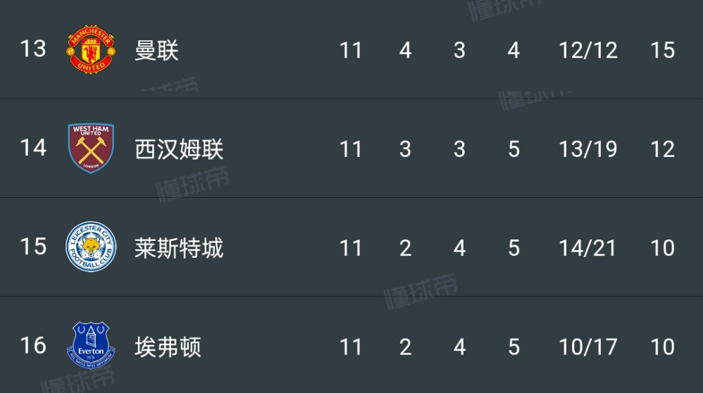 热刺主场不敌对手,积分榜略显不足 热刺主场不敌对手,积分榜略显不足