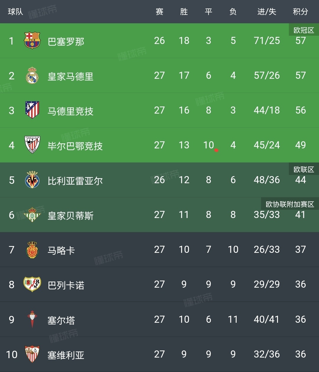 皇马连续客场失利,联赛排名下滑 皇马连续客场失利,联赛排名下滑